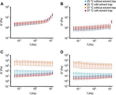 An optimized protocol for assessment of sputum macrorheology in health and muco-obstructive lung disease